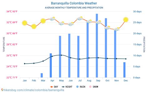 nieve en barranquilla|Clima en Barranquilla